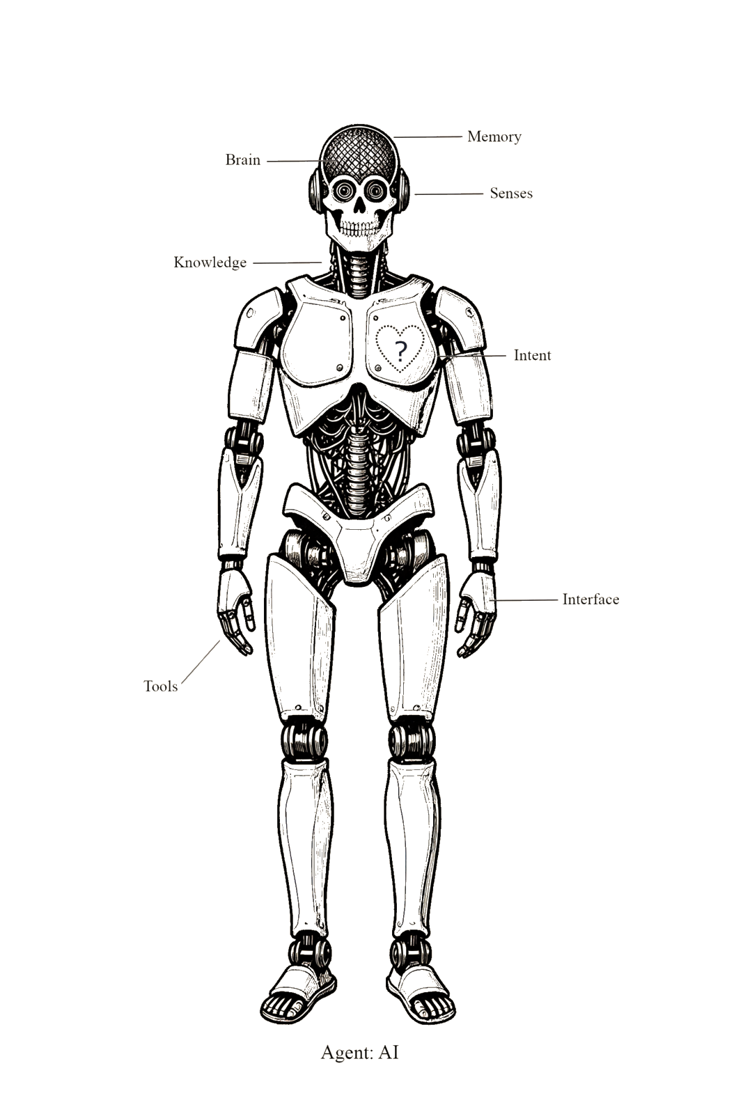 A humanoid AI figure labelled with the same eight blocks, with a hand-drawn dotted heart and a question mark marking the absent Intent in its chest.